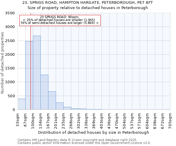 23, SPRIGS ROAD, HAMPTON HARGATE, PETERBOROUGH, PE7 8FT: Size of property relative to detached houses houses in Peterborough