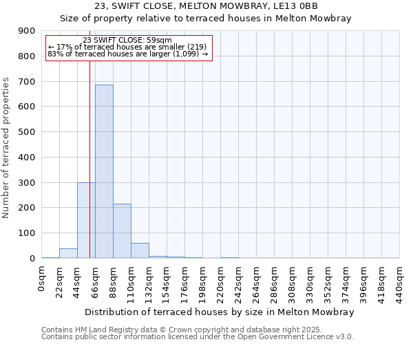 23, SWIFT CLOSE, MELTON MOWBRAY, LE13 0BB: Size of property relative to terraced houses houses in Melton Mowbray