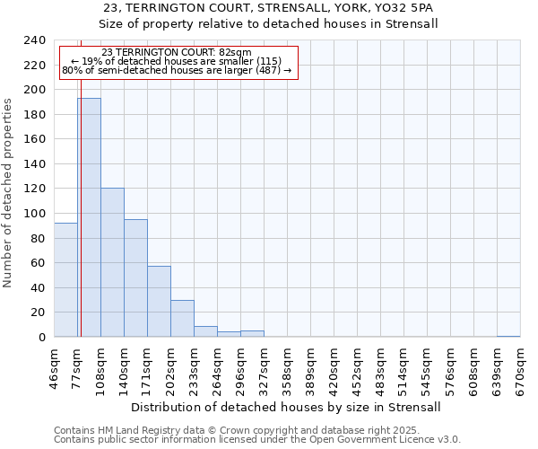 23, TERRINGTON COURT, STRENSALL, YORK, YO32 5PA: Size of property relative to detached houses houses in Strensall