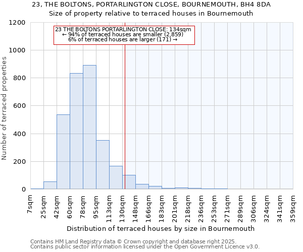 23, THE BOLTONS, PORTARLINGTON CLOSE, BOURNEMOUTH, BH4 8DA: Size of property relative to terraced houses houses in Bournemouth