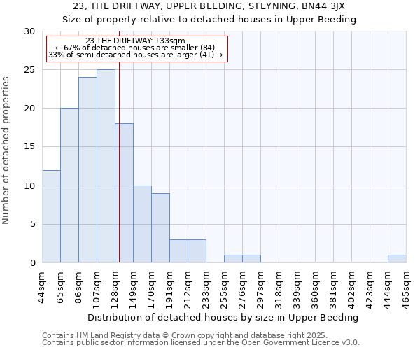 23, THE DRIFTWAY, UPPER BEEDING, STEYNING, BN44 3JX: Size of property relative to detached houses houses in Upper Beeding
