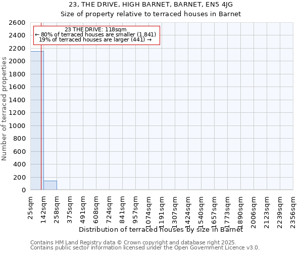 23, THE DRIVE, HIGH BARNET, BARNET, EN5 4JG: Size of property relative to terraced houses houses in Barnet