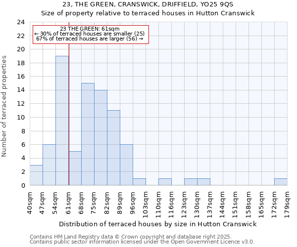 23, THE GREEN, CRANSWICK, DRIFFIELD, YO25 9QS: Size of property relative to terraced houses houses in Hutton Cranswick