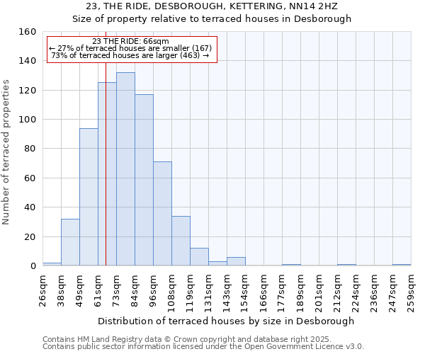 23, THE RIDE, DESBOROUGH, KETTERING, NN14 2HZ: Size of property relative to terraced houses houses in Desborough