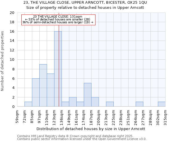 23, THE VILLAGE CLOSE, UPPER ARNCOTT, BICESTER, OX25 1QU: Size of property relative to detached houses houses in Upper Arncott