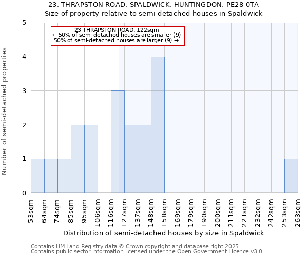 23, THRAPSTON ROAD, SPALDWICK, HUNTINGDON, PE28 0TA: Size of property relative to semi-detached houses houses in Spaldwick