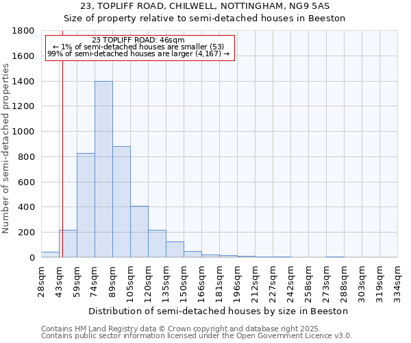23, TOPLIFF ROAD, CHILWELL, NOTTINGHAM, NG9 5AS: Size of property relative to semi-detached houses houses in Beeston
