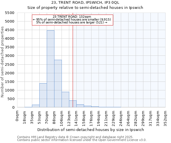 23, TRENT ROAD, IPSWICH, IP3 0QL: Size of property relative to semi-detached houses houses in Ipswich