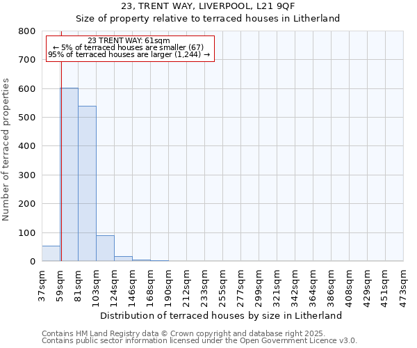23, TRENT WAY, LIVERPOOL, L21 9QF: Size of property relative to terraced houses houses in Litherland