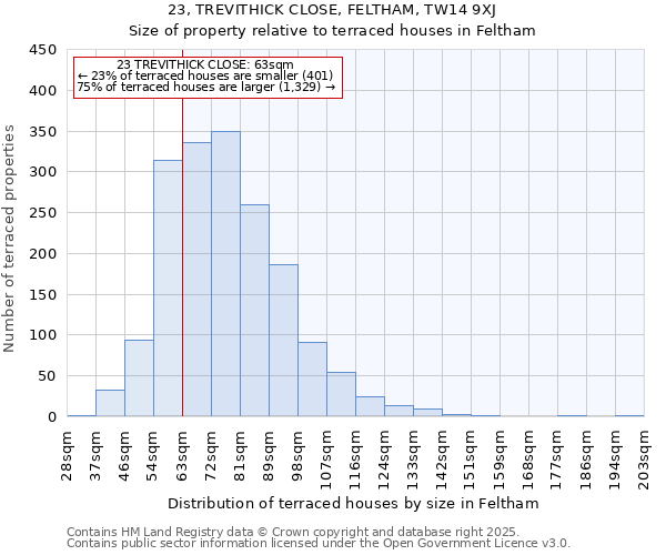 23, TREVITHICK CLOSE, FELTHAM, TW14 9XJ: Size of property relative to terraced houses houses in Feltham