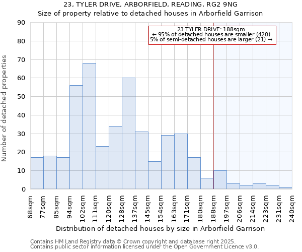 23, TYLER DRIVE, ARBORFIELD, READING, RG2 9NG: Size of property relative to detached houses houses in Arborfield Garrison