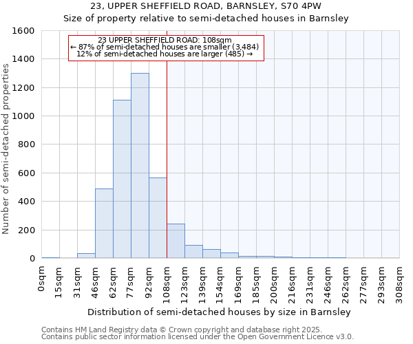 23, UPPER SHEFFIELD ROAD, BARNSLEY, S70 4PW: Size of property relative to semi-detached houses houses in Barnsley