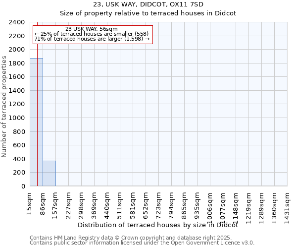 23, USK WAY, DIDCOT, OX11 7SD: Size of property relative to terraced houses houses in Didcot