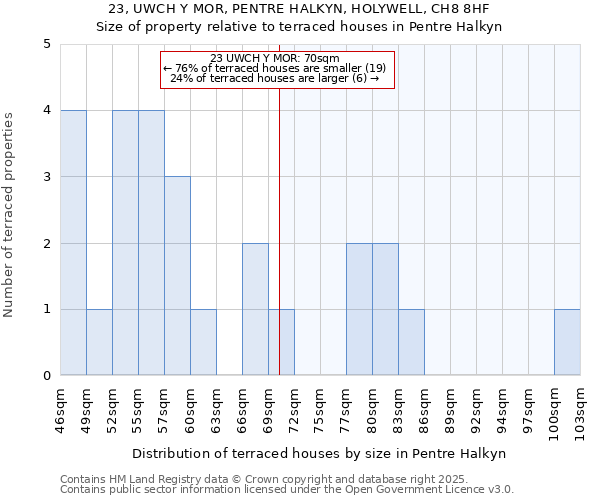23, UWCH Y MOR, PENTRE HALKYN, HOLYWELL, CH8 8HF: Size of property relative to terraced houses houses in Pentre Halkyn