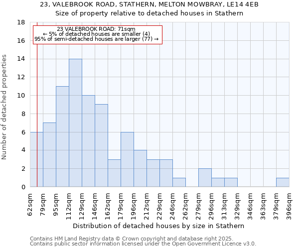 23, VALEBROOK ROAD, STATHERN, MELTON MOWBRAY, LE14 4EB: Size of property relative to detached houses houses in Stathern