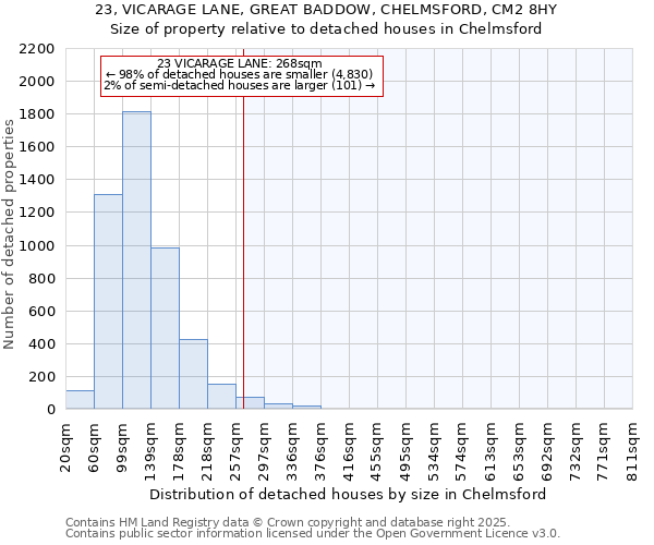 23, VICARAGE LANE, GREAT BADDOW, CHELMSFORD, CM2 8HY: Size of property relative to detached houses houses in Chelmsford