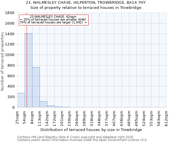 23, WALMESLEY CHASE, HILPERTON, TROWBRIDGE, BA14 7HY: Size of property relative to terraced houses houses in Trowbridge