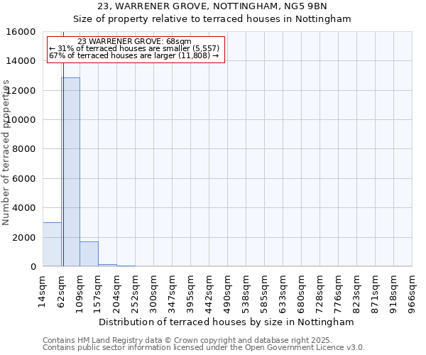 23, WARRENER GROVE, NOTTINGHAM, NG5 9BN: Size of property relative to terraced houses houses in Nottingham