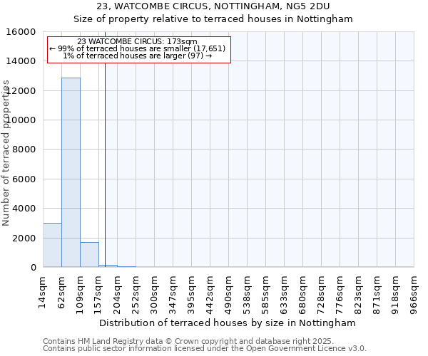 23, WATCOMBE CIRCUS, NOTTINGHAM, NG5 2DU: Size of property relative to terraced houses houses in Nottingham