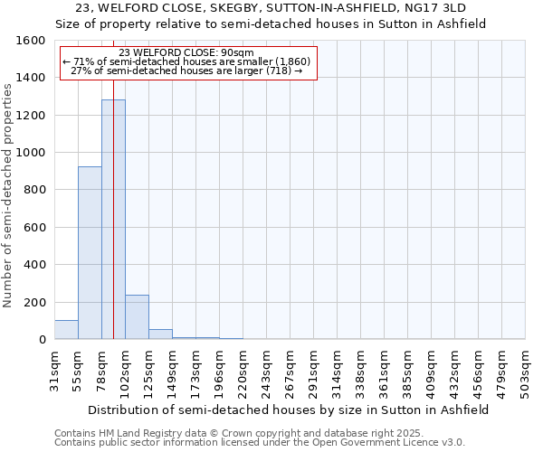 23, WELFORD CLOSE, SKEGBY, SUTTON-IN-ASHFIELD, NG17 3LD: Size of property relative to semi-detached houses houses in Sutton in Ashfield
