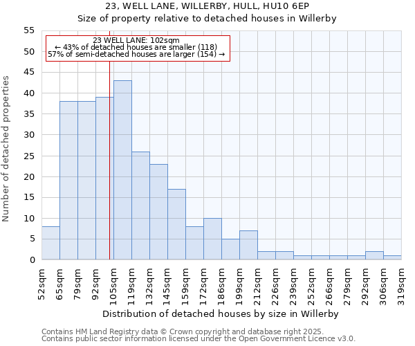 23, WELL LANE, WILLERBY, HULL, HU10 6EP: Size of property relative to detached houses houses in Willerby