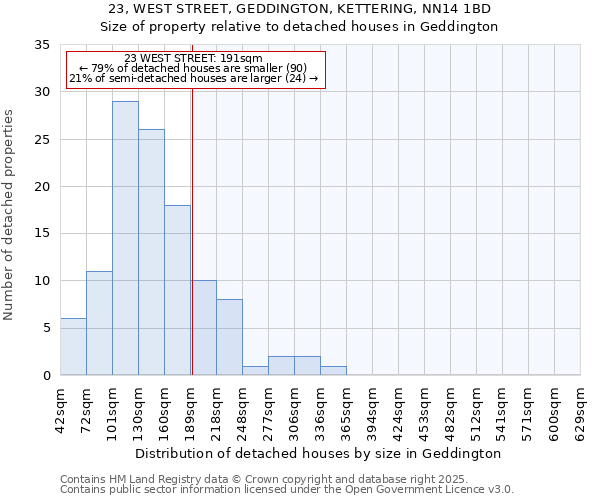 23, WEST STREET, GEDDINGTON, KETTERING, NN14 1BD: Size of property relative to detached houses houses in Geddington