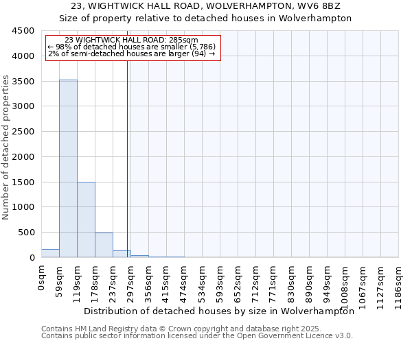 23, WIGHTWICK HALL ROAD, WOLVERHAMPTON, WV6 8BZ: Size of property relative to detached houses houses in Wolverhampton