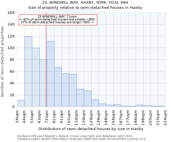 23, WINDMILL WAY, HAXBY, YORK, YO32 3NH: Size of property relative to semi-detached houses houses in Haxby