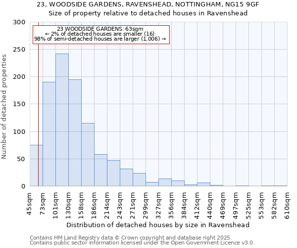 23, WOODSIDE GARDENS, RAVENSHEAD, NOTTINGHAM, NG15 9GF: Size of property relative to detached houses houses in Ravenshead