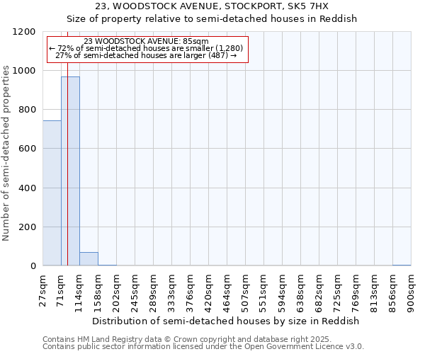 23, WOODSTOCK AVENUE, STOCKPORT, SK5 7HX: Size of property relative to semi-detached houses houses in Reddish