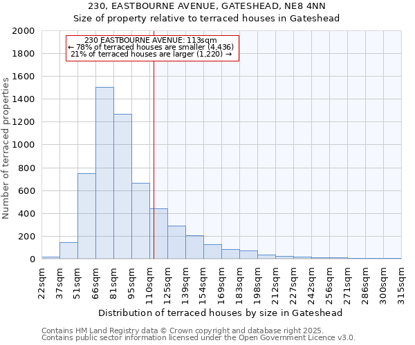 230, EASTBOURNE AVENUE, GATESHEAD, NE8 4NN: Size of property relative to terraced houses houses in Gateshead