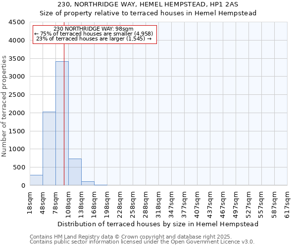 230, NORTHRIDGE WAY, HEMEL HEMPSTEAD, HP1 2AS: Size of property relative to terraced houses houses in Hemel Hempstead