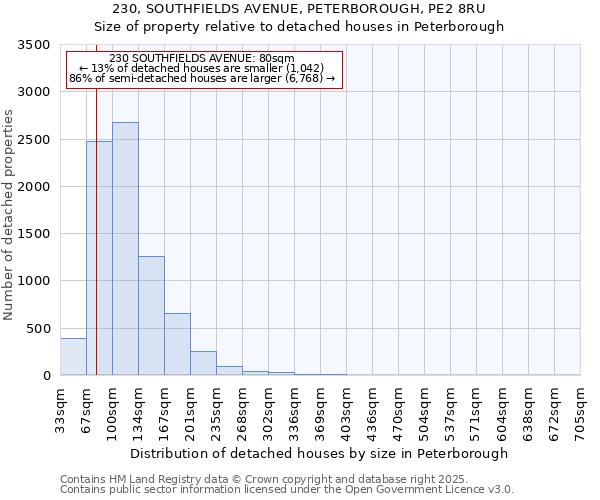 230, SOUTHFIELDS AVENUE, PETERBOROUGH, PE2 8RU: Size of property relative to detached houses houses in Peterborough