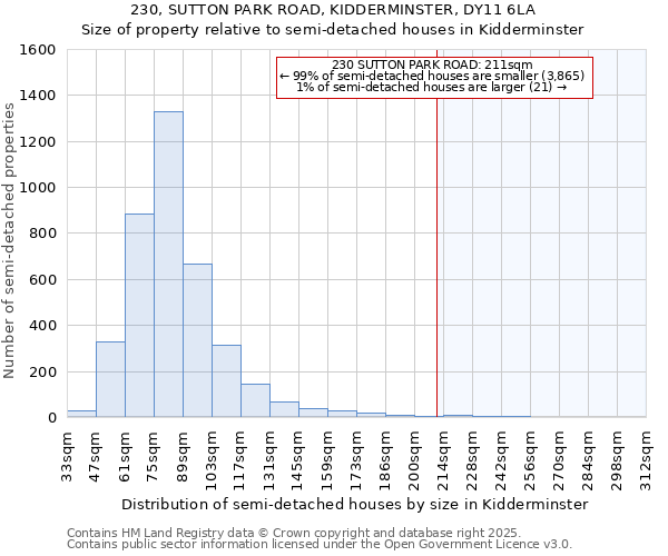 230, SUTTON PARK ROAD, KIDDERMINSTER, DY11 6LA: Size of property relative to semi-detached houses houses in Kidderminster