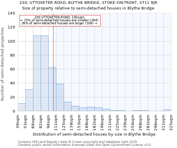 230, UTTOXETER ROAD, BLYTHE BRIDGE, STOKE-ON-TRENT, ST11 9JR: Size of property relative to semi-detached houses houses in Blythe Bridge