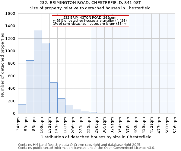 232, BRIMINGTON ROAD, CHESTERFIELD, S41 0ST: Size of property relative to detached houses houses in Chesterfield