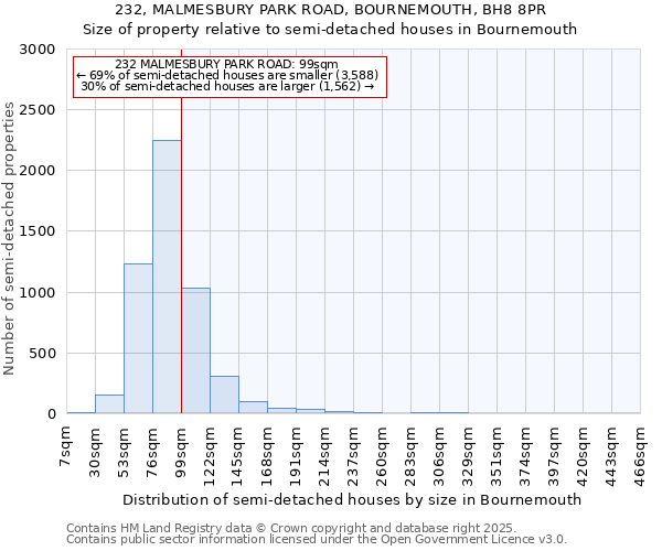 232, MALMESBURY PARK ROAD, BOURNEMOUTH, BH8 8PR: Size of property relative to semi-detached houses houses in Bournemouth