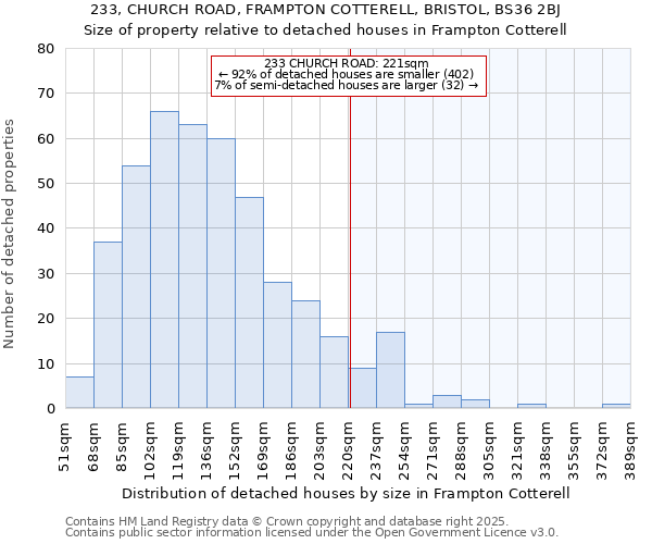 233, CHURCH ROAD, FRAMPTON COTTERELL, BRISTOL, BS36 2BJ: Size of property relative to detached houses houses in Frampton Cotterell