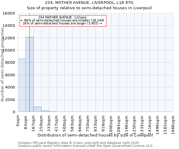 234, MATHER AVENUE, LIVERPOOL, L18 9TG: Size of property relative to semi-detached houses houses in Liverpool