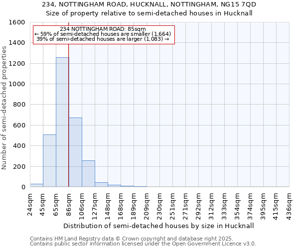234, NOTTINGHAM ROAD, HUCKNALL, NOTTINGHAM, NG15 7QD: Size of property relative to semi-detached houses houses in Hucknall