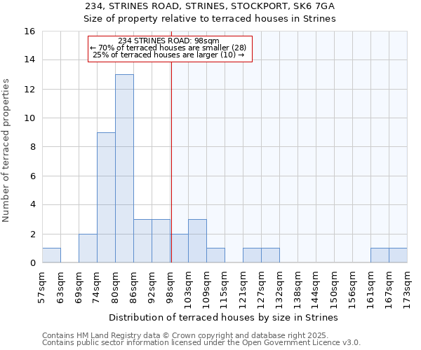 234, STRINES ROAD, STRINES, STOCKPORT, SK6 7GA: Size of property relative to terraced houses houses in Strines