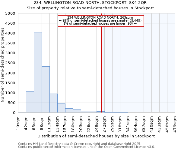 234, WELLINGTON ROAD NORTH, STOCKPORT, SK4 2QR: Size of property relative to semi-detached houses houses in Stockport