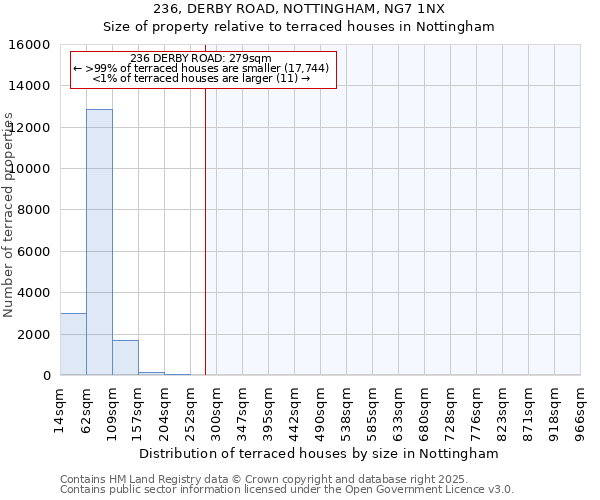 236, DERBY ROAD, NOTTINGHAM, NG7 1NX: Size of property relative to terraced houses houses in Nottingham