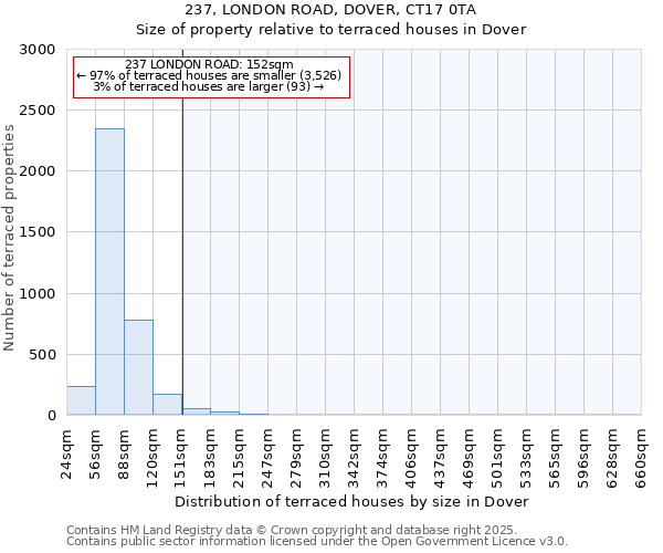 237, LONDON ROAD, DOVER, CT17 0TA: Size of property relative to terraced houses houses in Dover