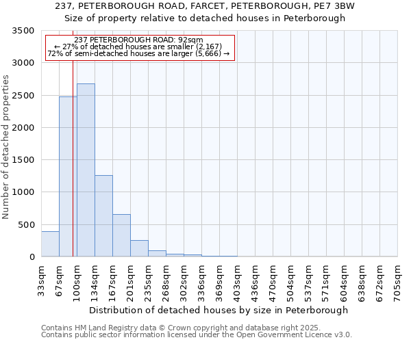 237, PETERBOROUGH ROAD, FARCET, PETERBOROUGH, PE7 3BW: Size of property relative to detached houses houses in Peterborough