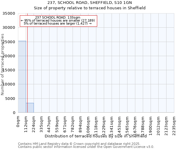237, SCHOOL ROAD, SHEFFIELD, S10 1GN: Size of property relative to terraced houses houses in Sheffield