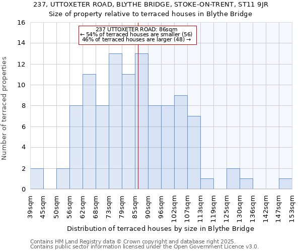 237, UTTOXETER ROAD, BLYTHE BRIDGE, STOKE-ON-TRENT, ST11 9JR: Size of property relative to terraced houses houses in Blythe Bridge