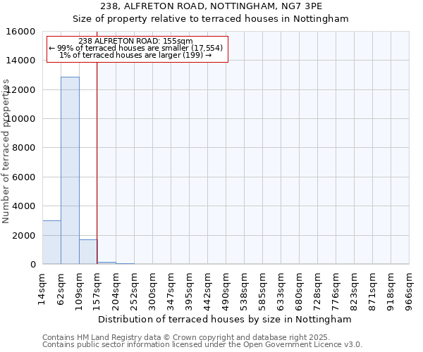 238, ALFRETON ROAD, NOTTINGHAM, NG7 3PE: Size of property relative to terraced houses houses in Nottingham