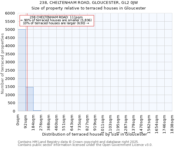 238, CHELTENHAM ROAD, GLOUCESTER, GL2 0JW: Size of property relative to terraced houses houses in Gloucester