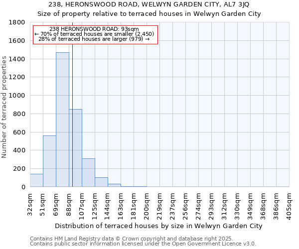 238, HERONSWOOD ROAD, WELWYN GARDEN CITY, AL7 3JQ: Size of property relative to terraced houses houses in Welwyn Garden City